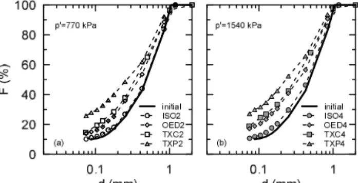 Figure  5  shows  the  cumulative  grain  size  distributions    obtained  at  the  end  of  isotropic,  one-dimensional,  triaxial  and  constant  mean  stress  compression  for  final  values of the mean effective stress equal to 770 kPa and  1450 kPa,  