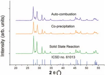 Figure 2. X-ray diffraction patterns of La 0.02 Sr 0.98 Nb 0.6 Ta 0.4 O 4 powder cal- cal-cined at 1100 ◦ C for auto-combustion, co-precipitation and solid state reaction routes, and the ICSD pattern that corresponds to LaNbO 4 monoclinic structure.