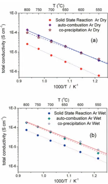 Figure 5. SEM images of fractured pellets of Sr 0.2 La 0.98 Nb 0.6 Ta 0.4 O 4 by (a) auto-combustion, (b) co-precipitation and (c) solid state reaction.