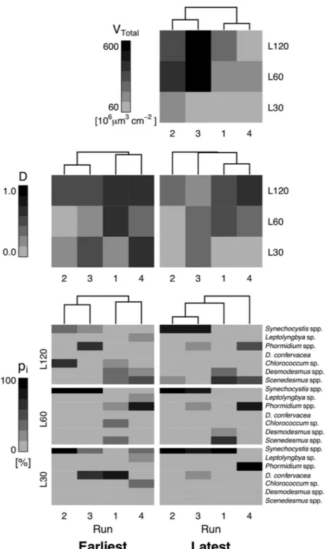 Fig. 16. Heatmaps of total biovolume (V Total , top row), Gini –Simpson Index of Diversity (D, middle row) and species proportion (p i , bottom row) data