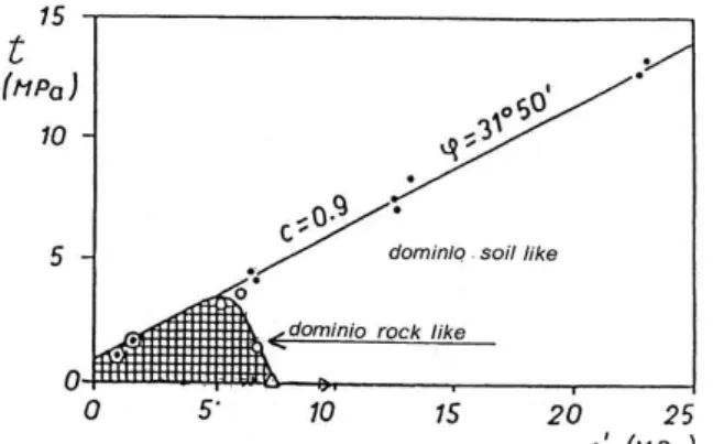 Fig. 2.1. Inviluppo della resistenza a rottura per il Tufo Giallo napoletano; sono indicati il dominio  lapideo ed il dominio pulverulento (Pellegrino, 1968)