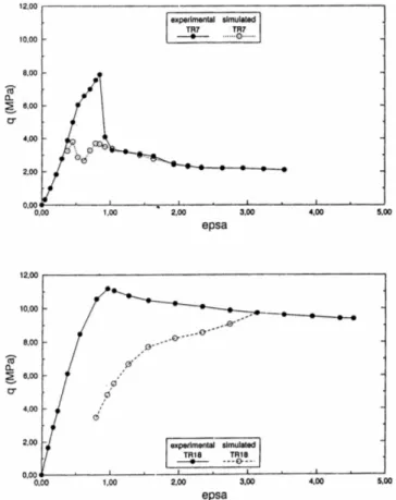 Fig. 2.13. Relazioni tensione-deformazione ottenute in prove CID su tufo a grana fine, interpretate  attraverso la teoria della dilatanza di Rowe (Aversa, 1991).