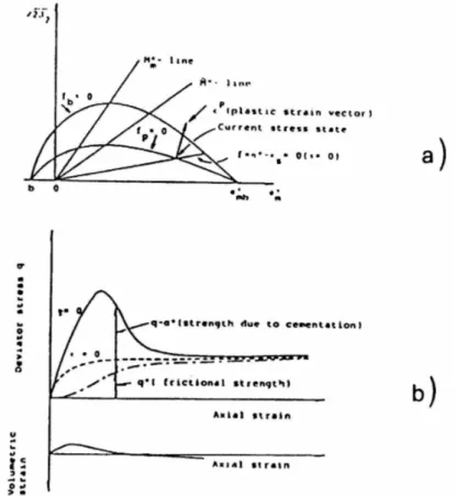 Fig. 2.14. Modello costitutivo sviluppato da Oka et al.: a) frontiera di stato, superfici potenziale e di  snervamento; b) previsione qualitativa delle relazioni tensione-deformazione (Oka e Adachi, 1985)