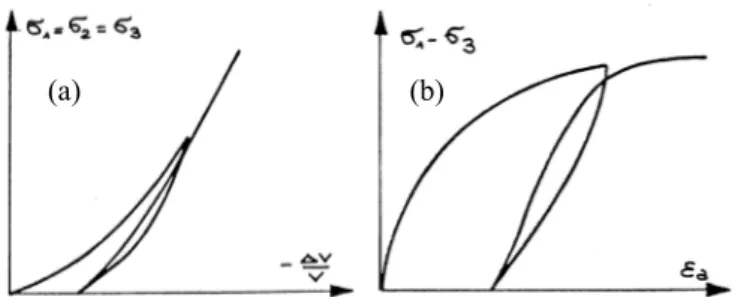 Fig. 2.18. Risultati di una prova su una sabbia vergine: (a) compressione idrostatica; (b) compressione  triassiale