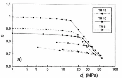 Fig. 2.3. Prove di compressione isotropica su tufo a grana fine (Aversa, Evangelista e Ramondini, 1991)