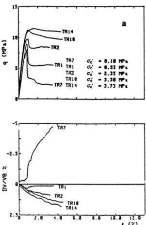 Fig. 2.7. Curve q - ε s  e ε v  - ε s  sperimentali e simulate in prove CID su tufo a grana fine, a piccole e medie  pressioni di confinamento (Aversa, Evangelista e Ramondini, 1991)