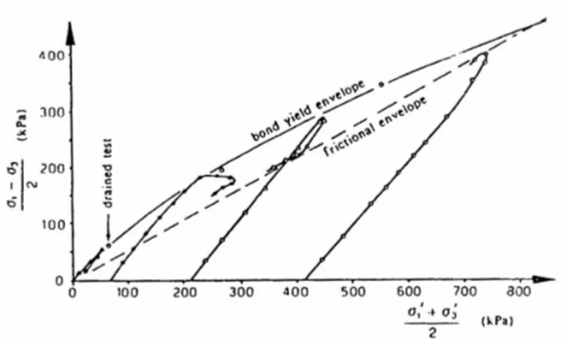 Fig. 2.10. Inviluppo di rottura e percorsi di carico efficaci delle prove  CIU  di figura 4.11 (Maccarini,  1987)