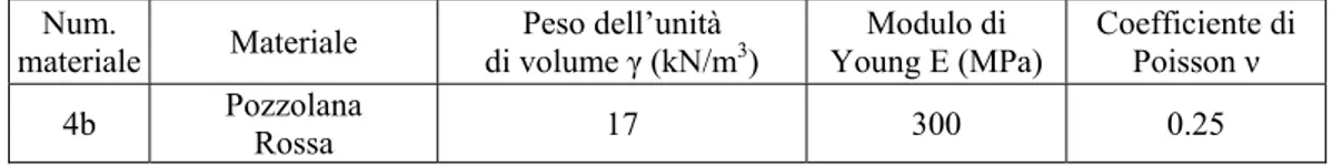 Tab. 3.5. Parametri del modello elastico lineare attribuiti alla pozzolana rossa. 