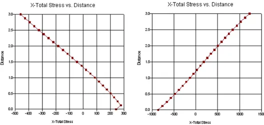 Fig. 4.35. Modello bi-dimensionale ridotto. Diagramma delle tensioni orizzontali ottenuto con carico  applicato uniformemente q=170 KPa.: a) a metà pilastro; b) in mezzeria  