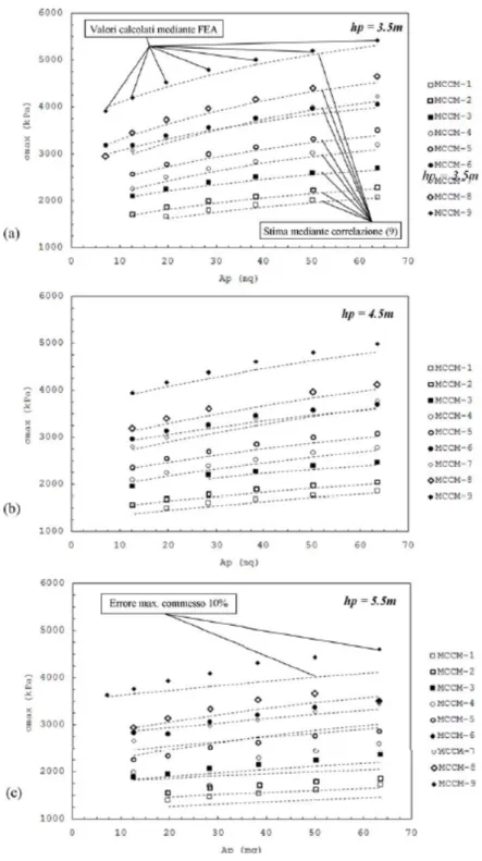 Fig. 7.5. Resistenza a compressione calcolata secondo la relazione proposta (curve tratteggiate) ed i  risultati delle analisi numeriche FEA