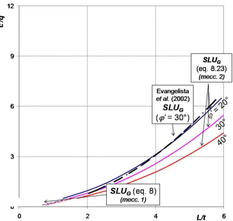 Fig. 8.14. Criteri analitici – SLU L  e SLU G  delle volte (nella (5) è stato posto b = cost = 8 m, t = 3 m; nella (8) si è  fissato k 0  = 1 – sin  ϕ ’)