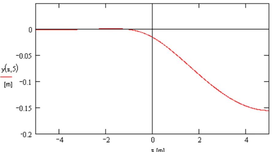 Fig. 8.4. Spostamenti verticali in metri di una trave su due appoggi elastici per effetto di un carico q = 170  KN/m, l’asse z = 0 delimita la fine del pilastro (sinistra) e l’inizio della volta (destra)