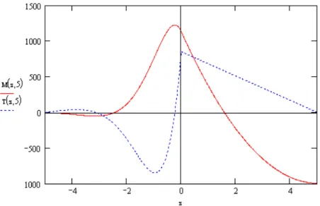 Fig. 8.5. Diagramma del taglio (in blu) e del momento (in rosso) di una trave su due appoggi elastici,  l’asse z = 0 delimita la fine del pilastro (sinistra) e l’inizio della volta (destra)