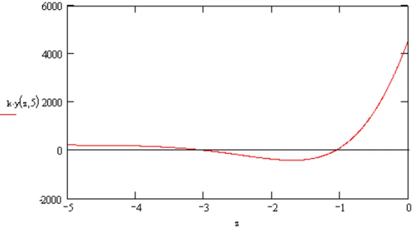 Fig. 8.8. Reazione ky del pilastro in KN/m. Si è assunto che il pilastro è pari a 10 m, la volta è lunga 10  m, il carico è pari a q = 170 KN/m, la costante elastica è pari a k = 300000 KPa