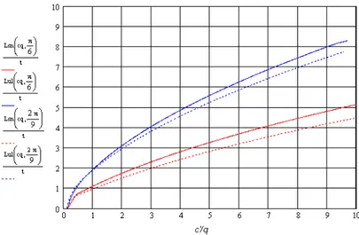 Fig. 8.11. L/t vs c’/q, in blu i rapporti L/t a snervamento, in rosso quelli ultimi, per φ’=30° (linea  continua) e φ’=40° (linea tratteggiata)