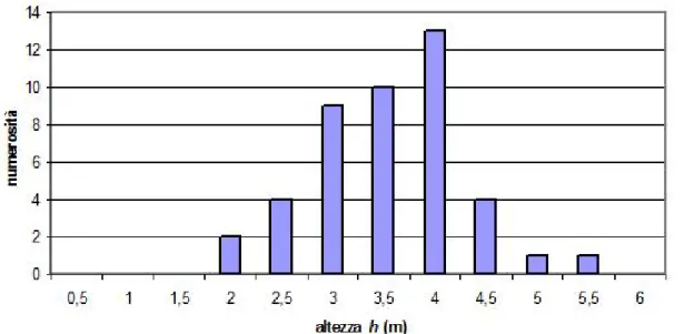 Fig. 9.7. Istogramma della distribuzione in frequenza delle altezze (h) dei pilastri. 