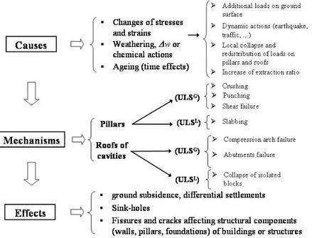 Fig. 10.1. Stati limite ultimi (SLU) Globali (G) e Locali (L) di camere e pilastri (da Screpanti, 2003) (cfr