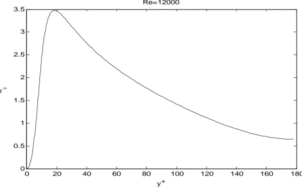 Figure 2.11: Dimensionless turbulent kinetic energy at  Re=12,000. 