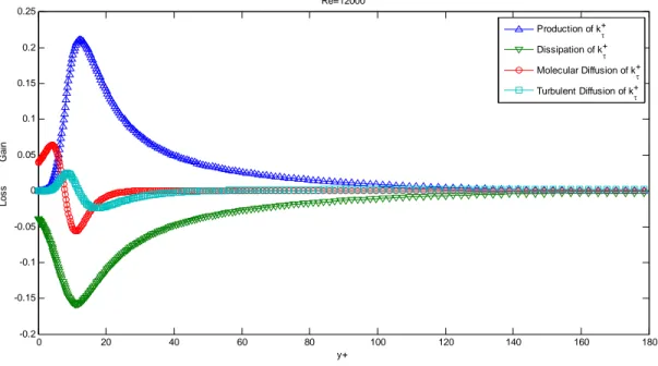 Figure 2.13: Budget of turbulent kinetic energy at Re=12,000. 