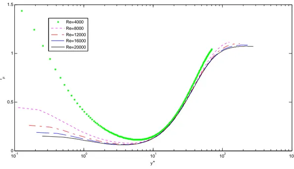 Figure 2.20: Dimensionless Turbulent fmu at different Reynolds Numbers 