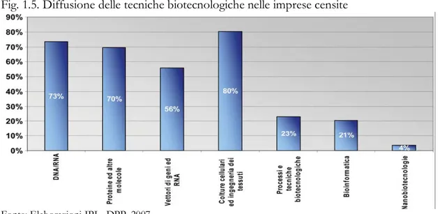 Fig. 1.5. Diffusione delle tecniche biotecnologiche nelle imprese censite 