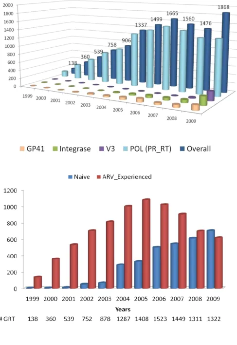 Fig.  1.23.  Histograms  representing  the  number  of  GRTs  performed  in  virology  laboratory  of  University  of  Rome  “Tor  Vergata”,  in  the  last  10  years