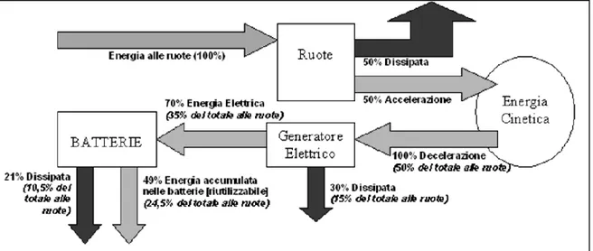 Figura 24 Flussi energetici nel recupero in frenata 