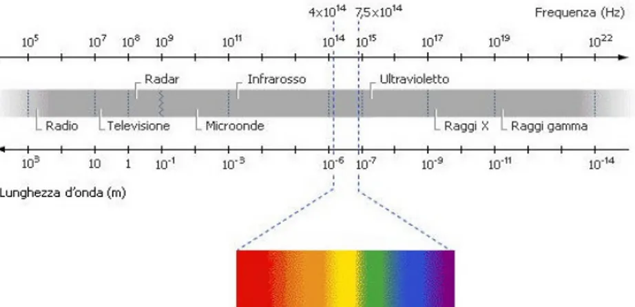 Figura 4-1 - Lo spettro elettromagnetico 