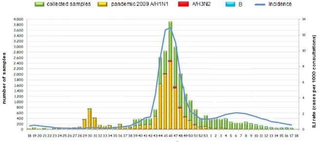 Fig. 9  Number of  specimens collected and specimens positive for influenza, by  type, subtype and by week of report, weeks 18/2009–18/2010