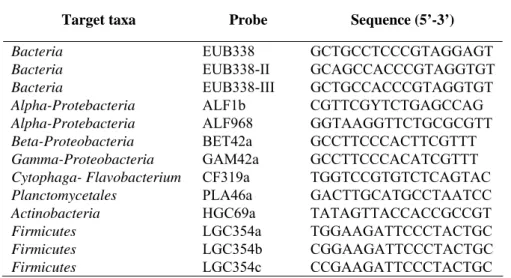 Table 2.1. Oligonucleotide probes used in this study. Further details on the above- above-mentioned probes are available at probeBase (Loy et al., 2003)