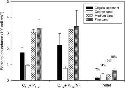Figure 3.1.3. Bacterial  abundance within different sandy fractions, after the  extraction with combined treatments (C 1+2 +P 1+2 ) and the Nycodenz purification  (C 1+2 +P 1+2 (N))