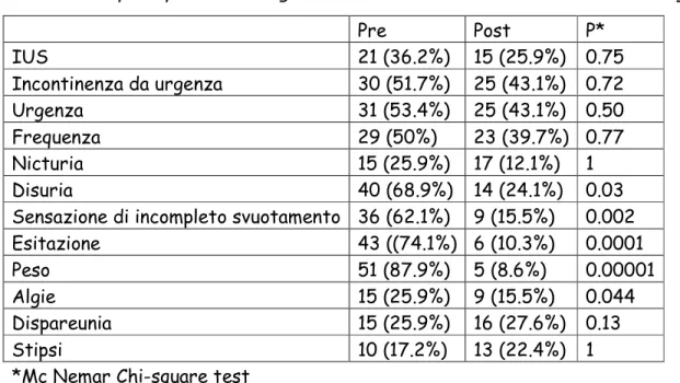 Tab. 7 – Colposospensione ai legamenti uterosacrali alti: risultati sintomatologici  Pre  Post  P*  IUS  21 (36.2%)  15 (25.9%)  0.75  Incontinenza da urgenza  30 (51.7%)  25 (43.1%)  0.72  Urgenza  31 (53.4%)  25 (43.1%)  0.50  Frequenza  29 (50%)  23 (39
