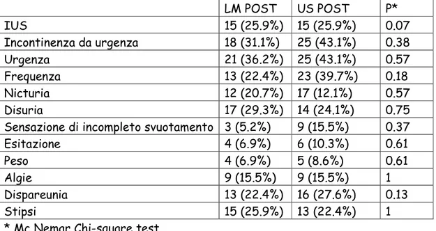 Tab. 11 – Confronto sintomatologico post-op. tra i due gruppi 