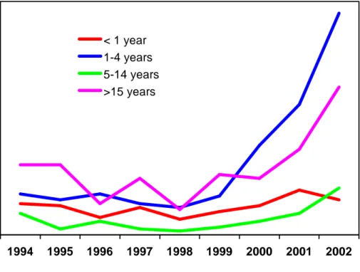 Figure 5. Invasive Hib disease in UK, according to age group, 1994 -2002 Combined PHLS HRU/CDSC data (McVernon J