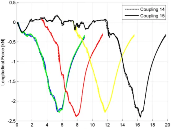 Figure 8 Time evolution of LCF for different emergency braking positions: c blue,  d green, e red, f red, g black