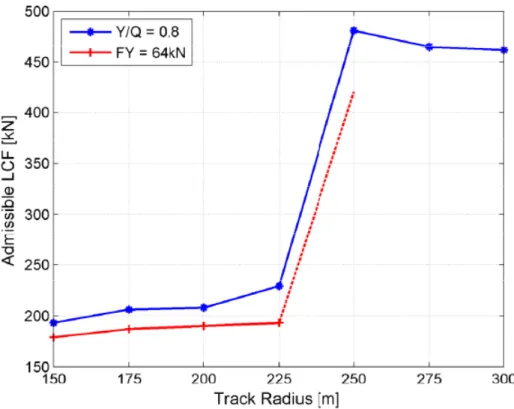 Figure 5 Comparison of admissible LCF vs track radius (see also Figure 2),  considering Y/Q = 0.8 and FY = 64kN as derailment criteria