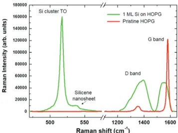 Fig. 4 Raman spectra of the clean HOPG surface (red curve) and the HOPG surface after 1 ML Si deposition at room temperature (green curve)