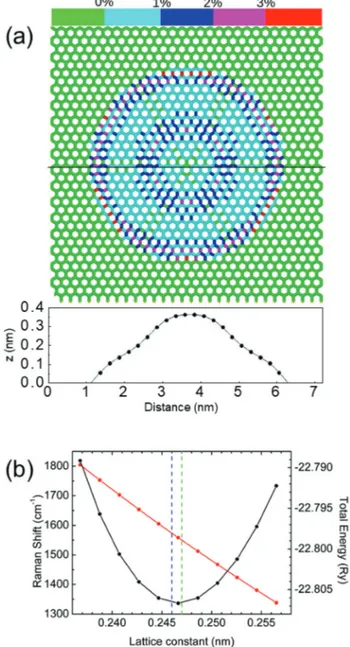 Fig. 8a presents the distribution of the calculated tensile strain of the C atoms on top of the silicene nanosheet