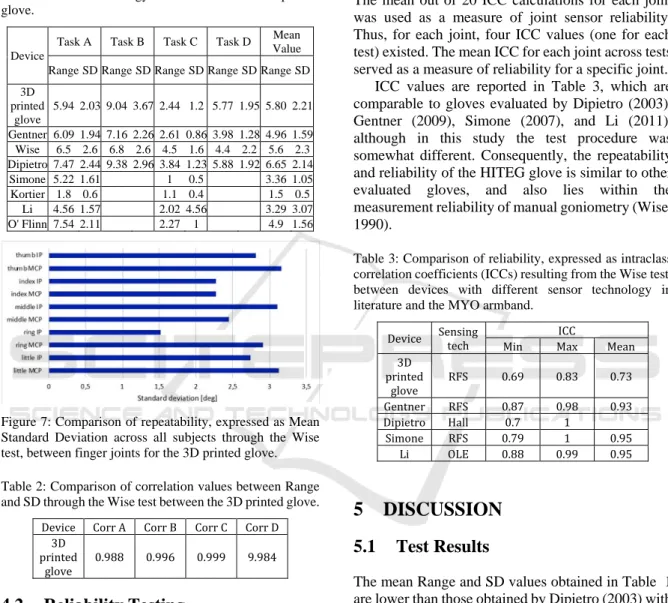 Table 1: Comparison of repeatability (task A, C) and  reproducibility (task B, D), expressed as Range and SD  values resulting from the Wise test, between devices with  different sensor technology in literature and the 3D printed  glove