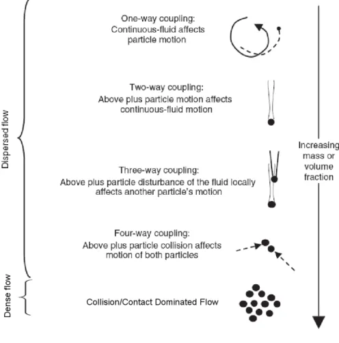 Figure 1.3: A graphic definition for fluid dilution. The definition of dilution degree is useful for the definition of solving method, [1].