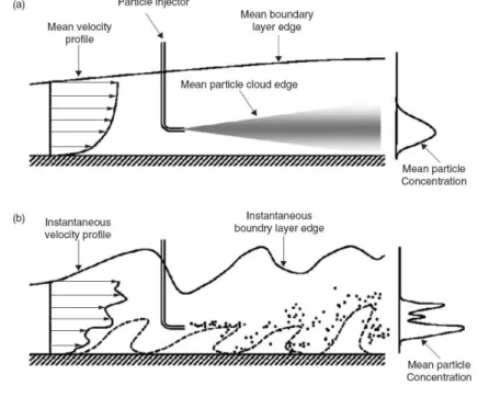 Figure 1.4: Different solutions for a turbulent boundary layer for a time-averaged scheme (a) and an eddy-resolved approach (b).