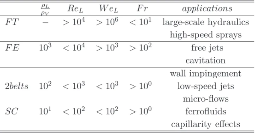 Table 3.2: Application fields of the different methods as functions of the dimensionless numbers Reynolds, W eber and F roude, that characterise the real-scale phenomena.