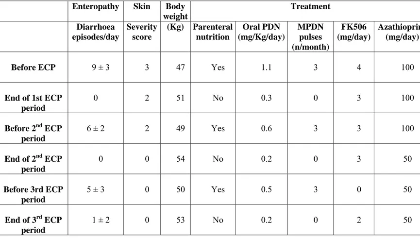 Table 4. Treatment and clinical manifestations in IPEX patient 1 before and after each of the three ECP cycles