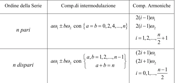 Tabella 2. Componenti spettrali presenti in uscita da un PA secondo il modello polinomiale  a coefficienti reali