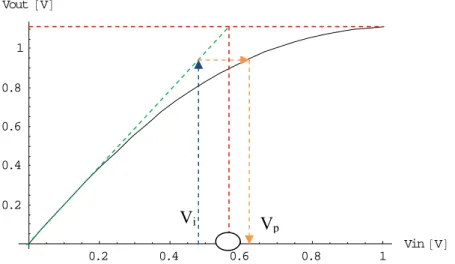 Figura 23. Relazione tra curva AM/AM reale, ideale e predistorsione. 