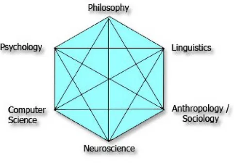 Figura 1. Esagono Cognitivo delle Scienze Cognitive