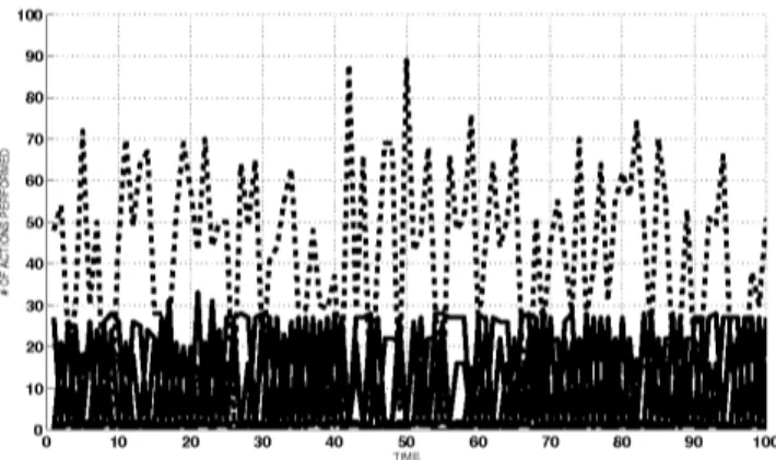 Figura   3.   Azioni   eseguite  da   SCs.   Sull'asse  X  è  indicato   il   numero   di   unità   di   tempo   o   tick   della   simulazione (100) e sull'asse Y il numero di azioni eseguite per ogni diverso tipo di azione. La linea tratteggiata  corrisp