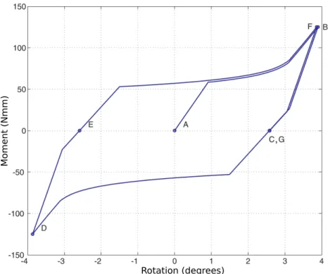 Figure 17: Moment-vs-rotation plot obtained by considering the moment of the external force with respect to Node 5, and the relative rotation of the triangle formed by elements 3, 4, 7 with respect to the triangle formed by elements 5, 6, 8.