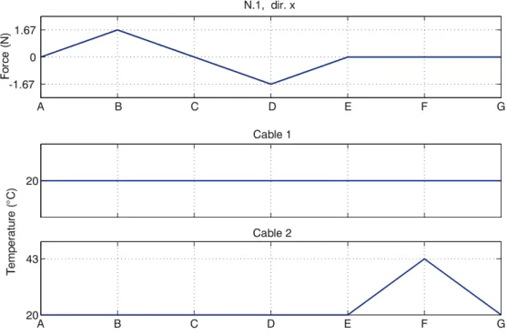 Figure 18: Force in direction x applied on Node 1 and heating of cable 2 only.