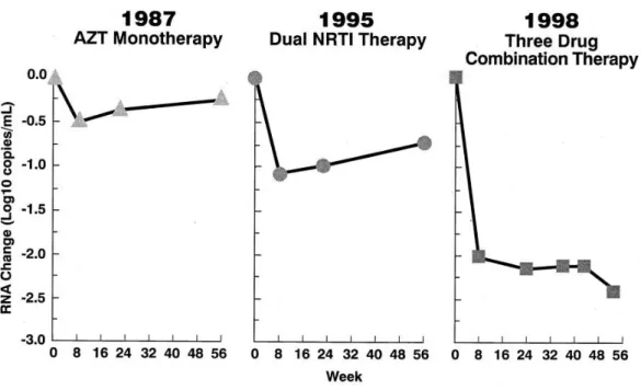Figure 1.7. Effect of monotherapy, dual therapy, and HAART on viremia over time 